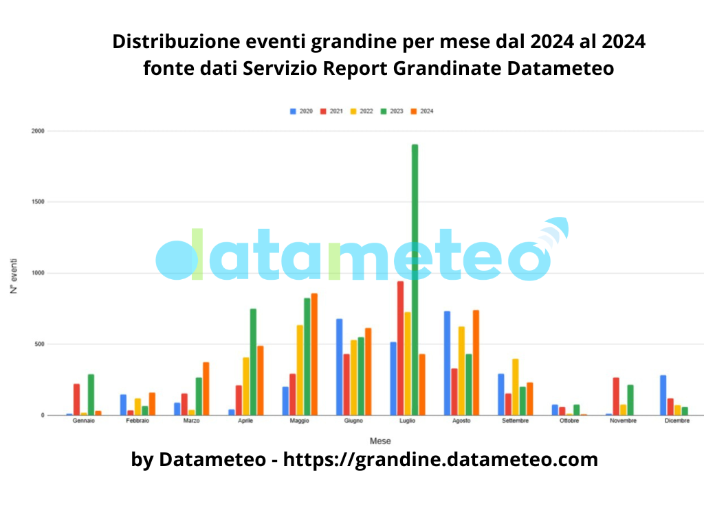 grandinate mensili 2024 2024 datameteo