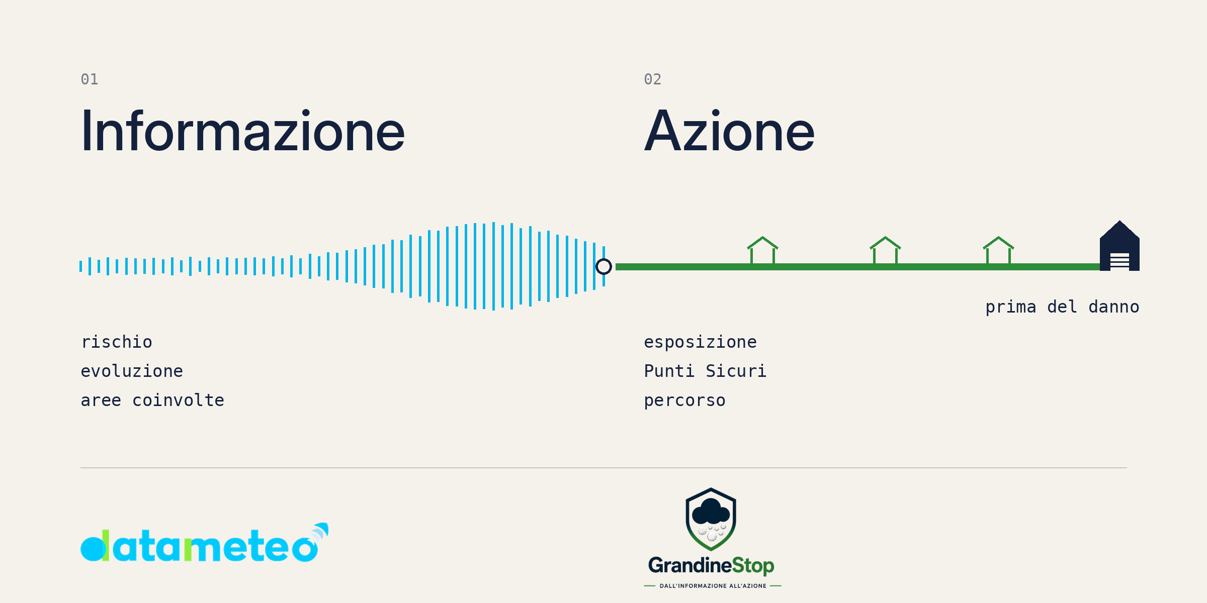 Partnership Datameteo e GrandineStop: informazione (rischio, evoluzione, aree coinvolte) e azione (esposizione, Punti Sicuri, percorso) prima del danno da grandine