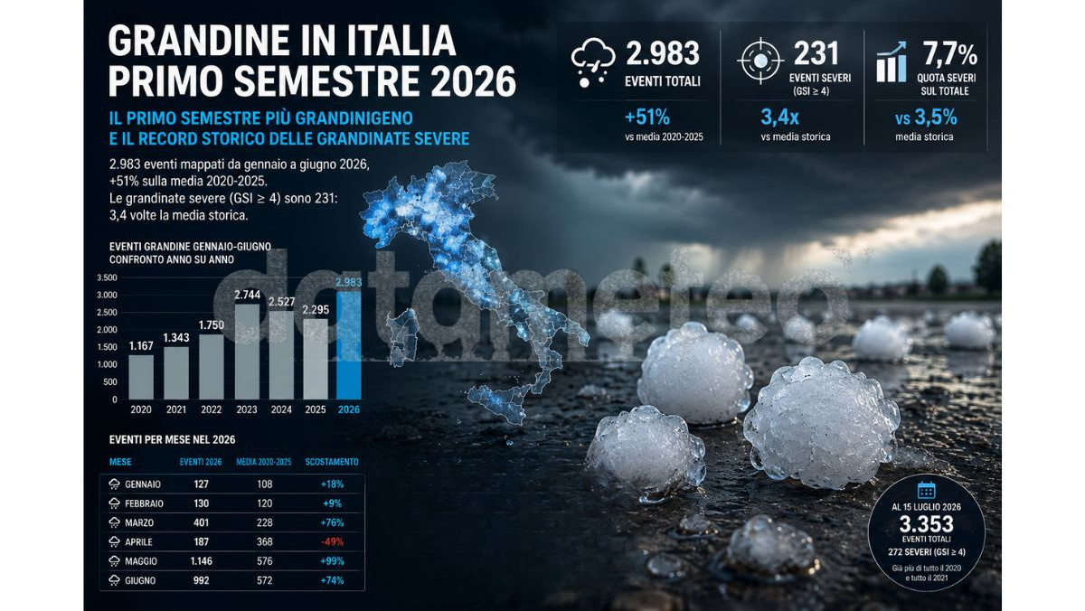 Grandine in Italia, primo semestre 2026: 2.983 eventi mappati e il record storico delle grandinate severe
